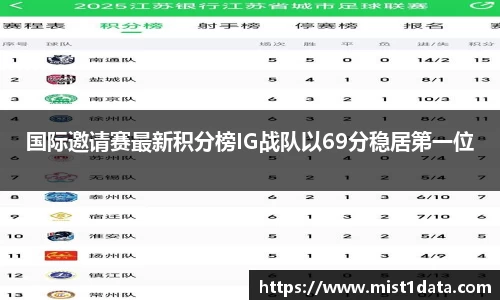 国际邀请赛最新积分榜IG战队以69分稳居第一位